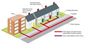 blocked drain responsibility - who is responsible?
